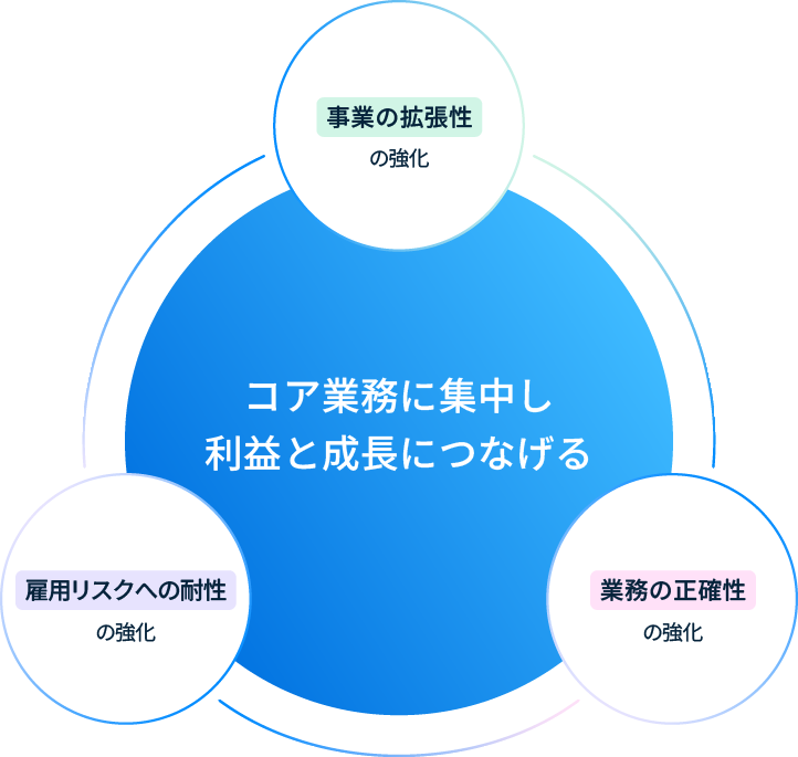 コア業務に集中し、利益と成長につなげる - 「スケーラビリティの改善」「雇用リスクの軽減」「業務の正確性向上」
